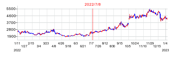 2022年7月8日 16:45前後のの株価チャート